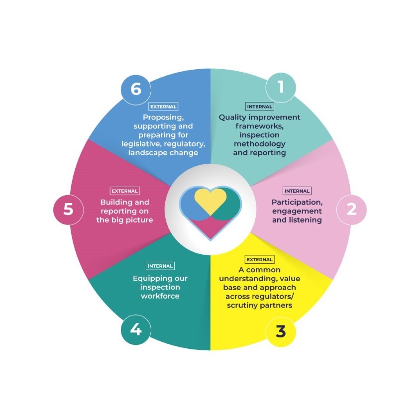 Promise Development Model graphic