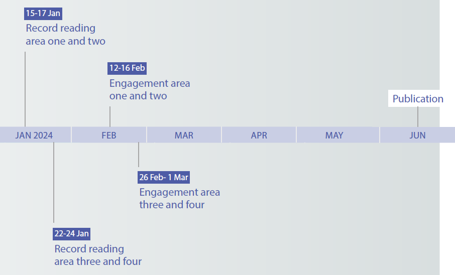 thematic review timeline